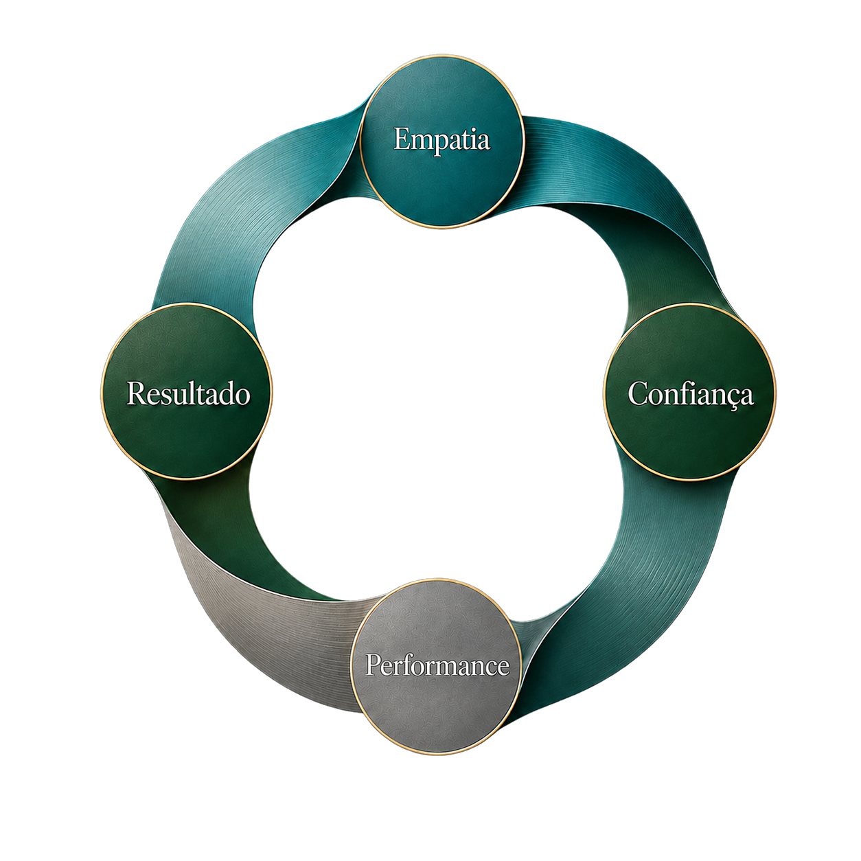 Visão 360° — Empatia, Confiança, Performance e Resultado